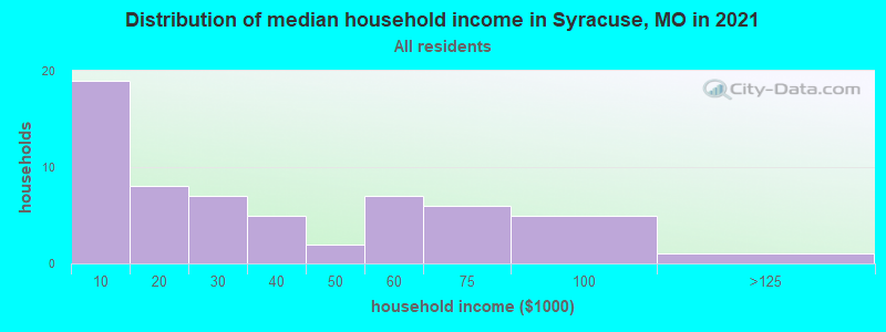 Distribution of median household income in Syracuse, MO in 2022
