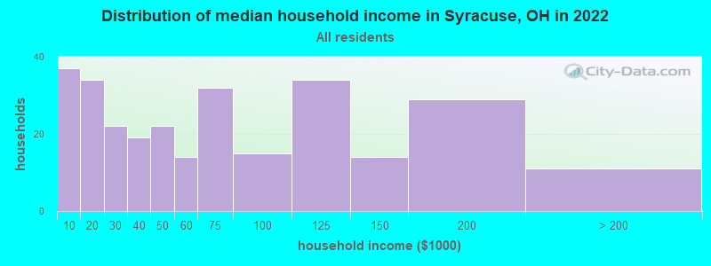 Distribution of median household income in Syracuse, OH in 2022