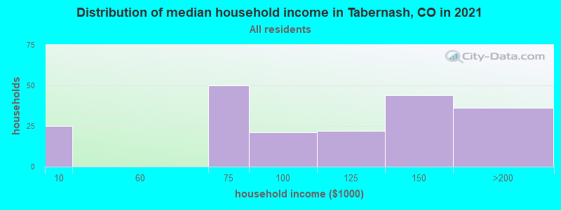 Distribution of median household income in Tabernash, CO in 2022