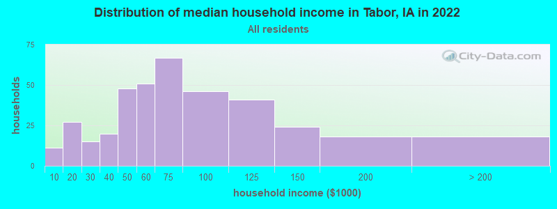 Distribution of median household income in Tabor, IA in 2022