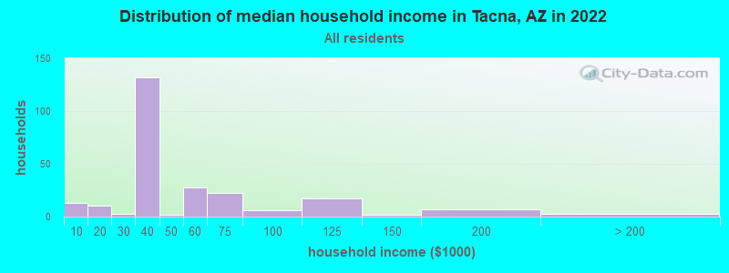 Distribution of median household income in Tacna, AZ in 2022