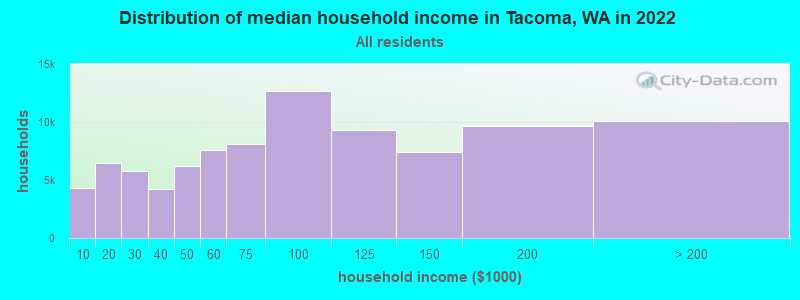 Distribution of median household income in Tacoma, WA in 2021