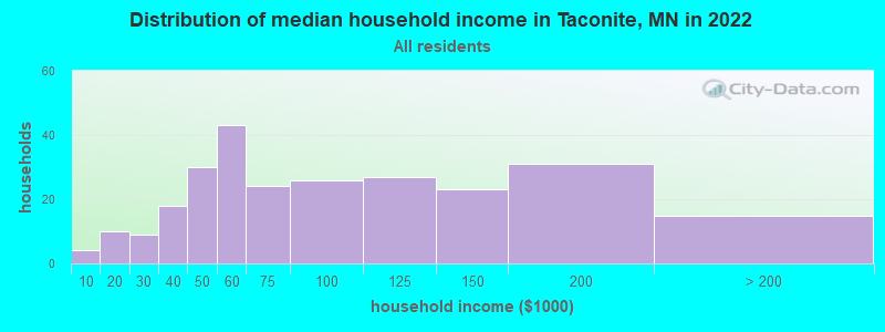 Distribution of median household income in Taconite, MN in 2022