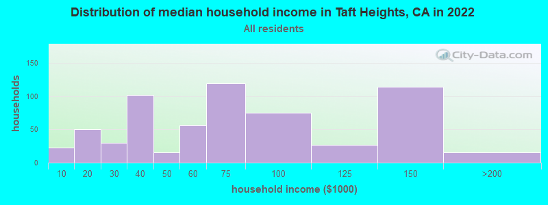Distribution of median household income in Taft Heights, CA in 2022