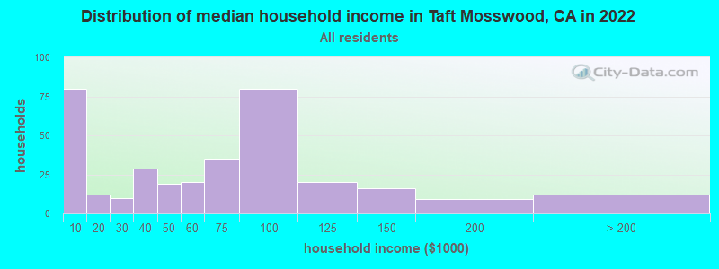 Distribution of median household income in Taft Mosswood, CA in 2021