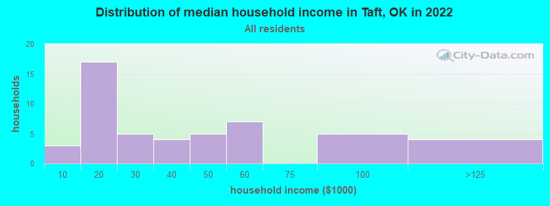 Distribution of median household income in Taft, OK in 2022