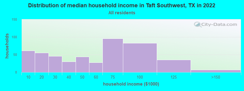 Distribution of median household income in Taft Southwest, TX in 2022