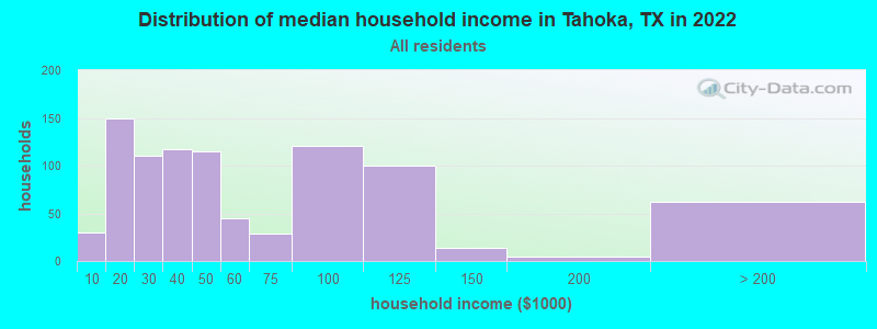 Distribution of median household income in Tahoka, TX in 2022