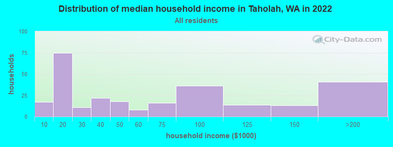Distribution of median household income in Taholah, WA in 2022