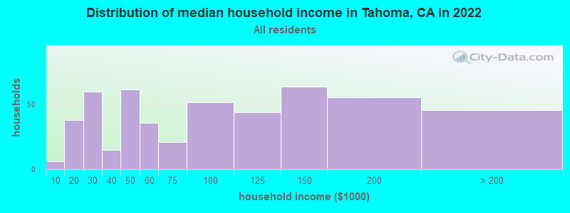 Distribution of median household income in Tahoma, CA in 2019