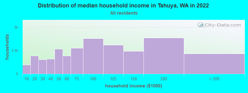 Distribution of median household income in Tahuya, WA in 2022