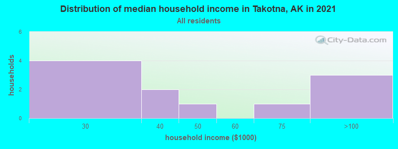 Distribution of median household income in Takotna, AK in 2022