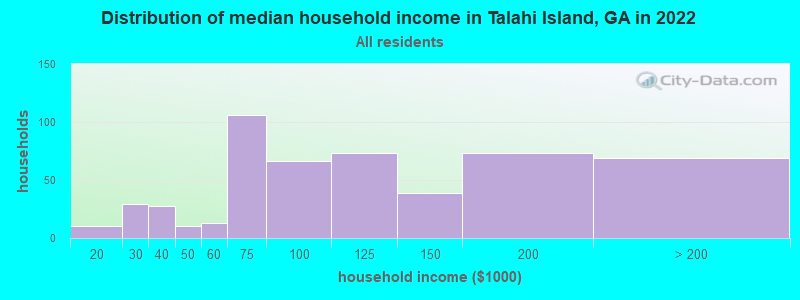 Distribution of median household income in Talahi Island, GA in 2022