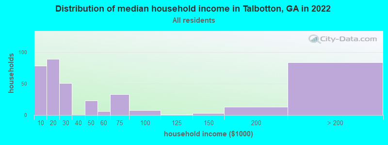 Distribution of median household income in Talbotton, GA in 2022