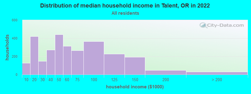 Distribution of median household income in Talent, OR in 2019