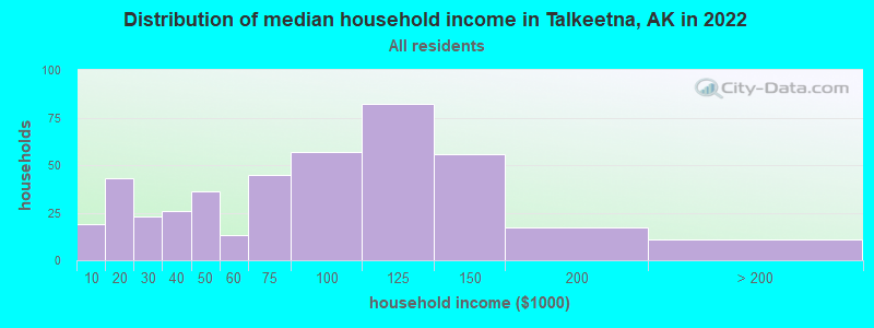 Distribution of median household income in Talkeetna, AK in 2019