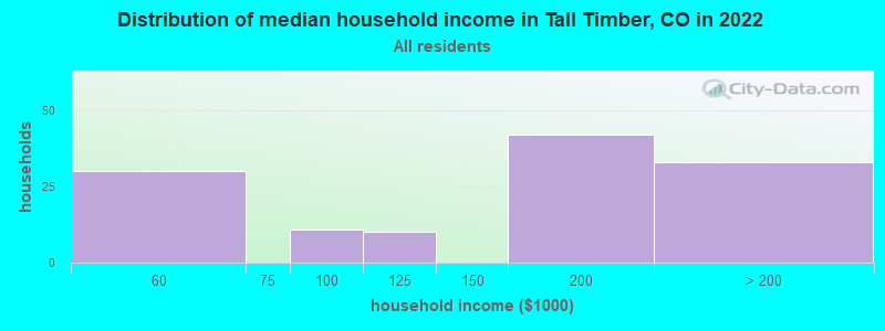 Distribution of median household income in Tall Timber, CO in 2022