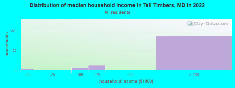 Distribution of median household income in Tall Timbers, MD in 2022