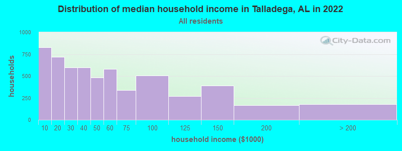 Distribution of median household income in Talladega, AL in 2019