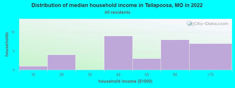Distribution of median household income in Tallapoosa, MO in 2022