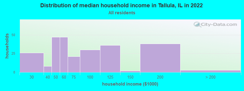 Distribution of median household income in Tallula, IL in 2022