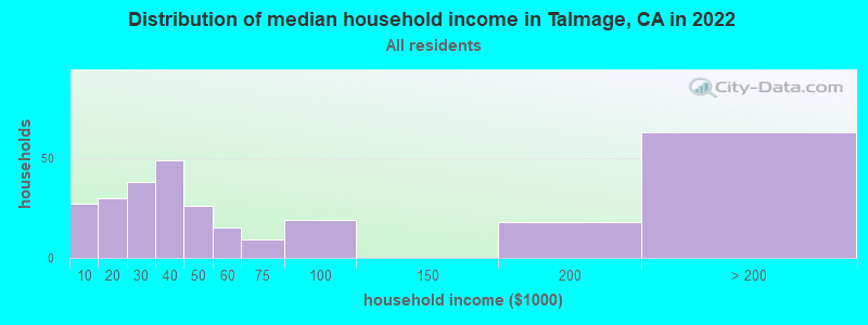 Distribution of median household income in Talmage, CA in 2019