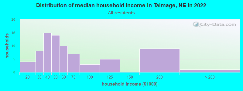 Distribution of median household income in Talmage, NE in 2019