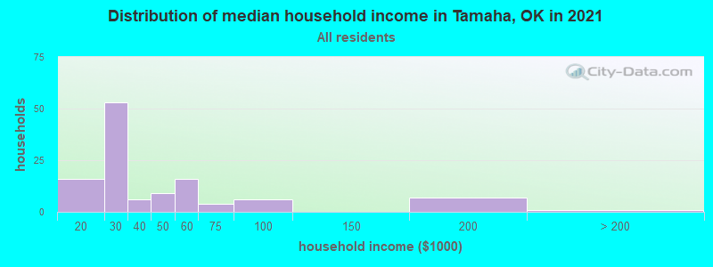 Distribution of median household income in Tamaha, OK in 2022