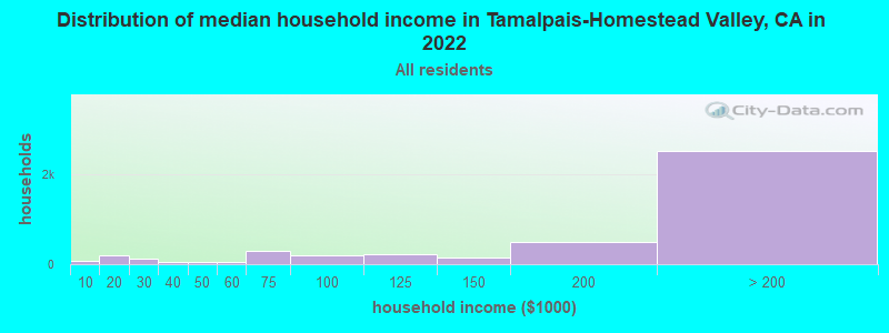 Distribution of median household income in Tamalpais-Homestead Valley, CA in 2022