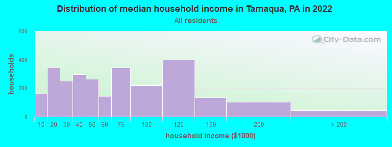 Distribution of median household income in Tamaqua, PA in 2019