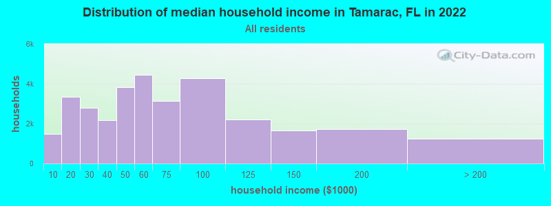Distribution of median household income in Tamarac, FL in 2019