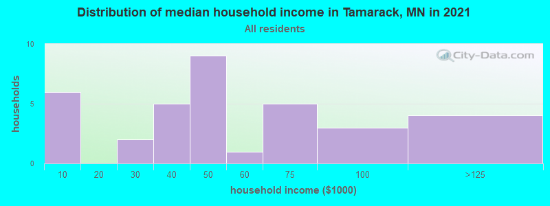 Distribution of median household income in Tamarack, MN in 2021