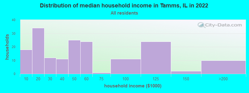 Distribution of median household income in Tamms, IL in 2019