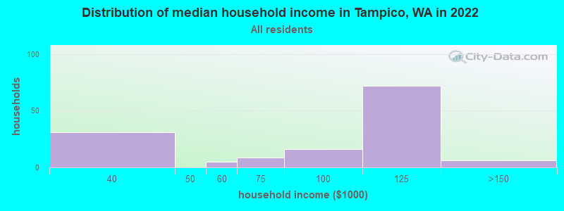 Distribution of median household income in Tampico, WA in 2022