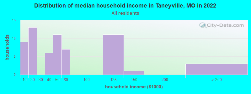 Distribution of median household income in Taneyville, MO in 2022