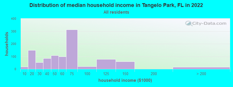 Distribution of median household income in Tangelo Park, FL in 2022