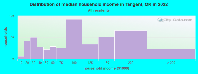 Distribution of median household income in Tangent, OR in 2022