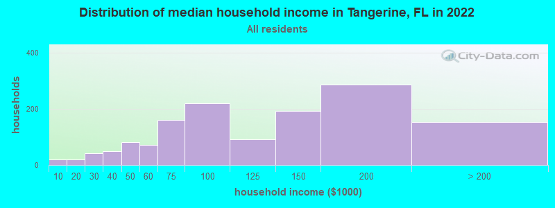 Distribution of median household income in Tangerine, FL in 2019