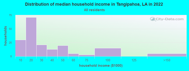 Distribution of median household income in Tangipahoa, LA in 2022