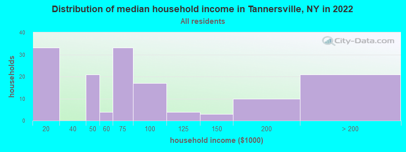 Distribution of median household income in Tannersville, NY in 2019