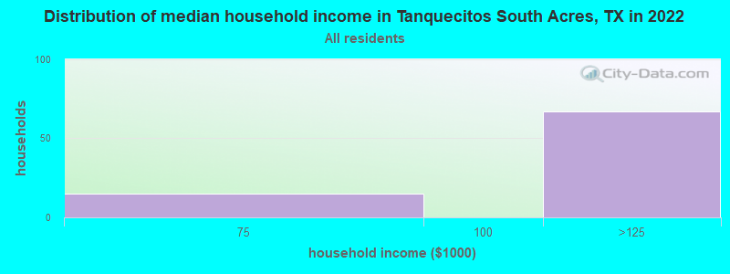 Distribution of median household income in Tanquecitos South Acres, TX in 2022