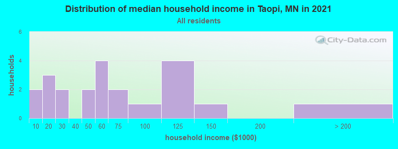 Distribution of median household income in Taopi, MN in 2019
