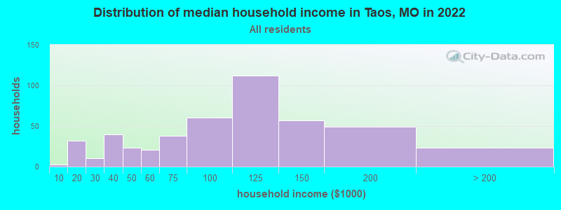 Distribution of median household income in Taos, MO in 2022