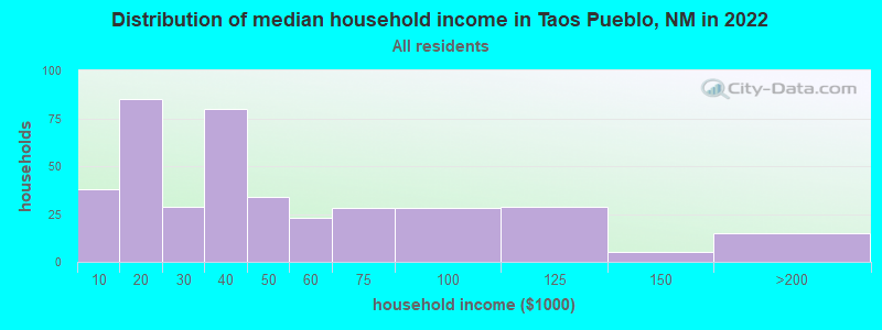 Distribution of median household income in Taos Pueblo, NM in 2021