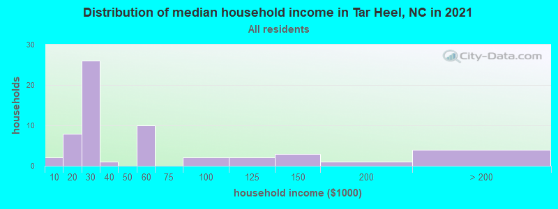 Distribution of median household income in Tar Heel, NC in 2022