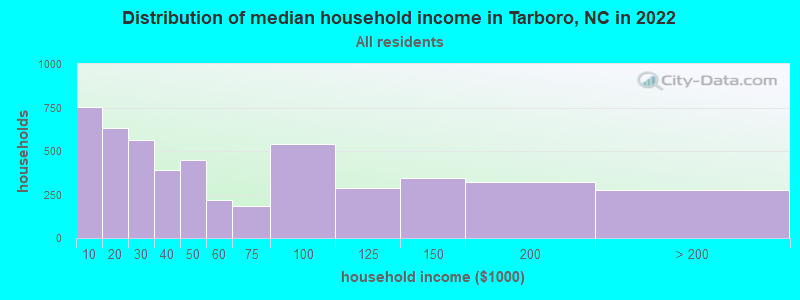 Distribution of median household income in Tarboro, NC in 2019