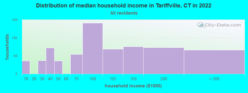 Distribution of median household income in Tariffville, CT in 2021