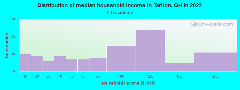 Distribution of median household income in Tarlton, OH in 2022