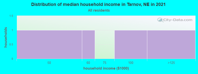 Distribution of median household income in Tarnov, NE in 2022