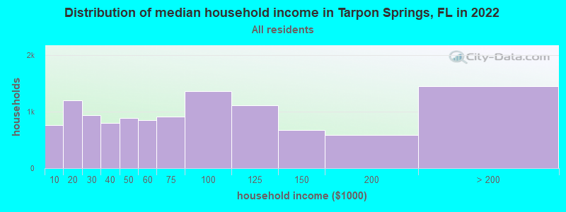 Distribution of median household income in Tarpon Springs, FL in 2021